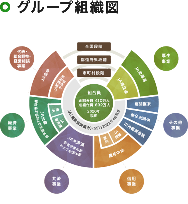 Jaグループの組織事業 Jaグループとは Jaグループ 組織