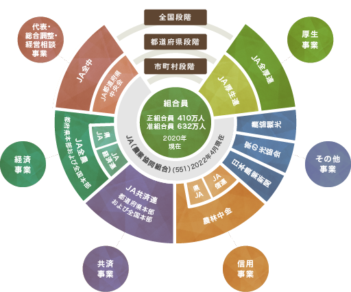 JAグループの組織事業｜JAグループとは｜JAグループ